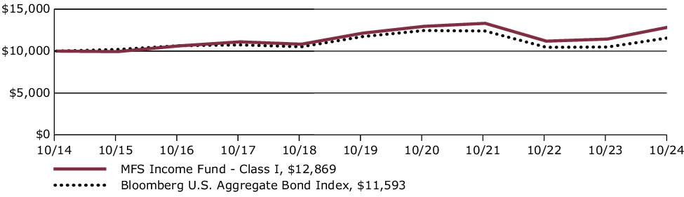 Fund Performance - Growth of 10K