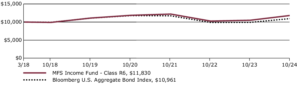 Fund Performance - Growth of 10K