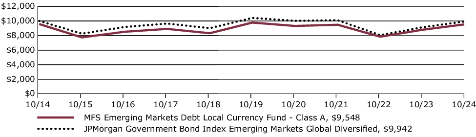 Fund Performance - Growth of 10K