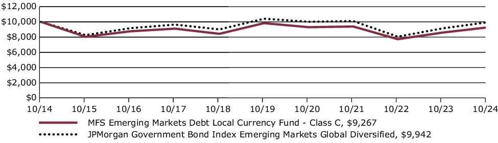 Fund Performance - Growth of 10K