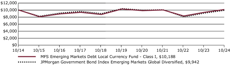 Fund Performance - Growth of 10K