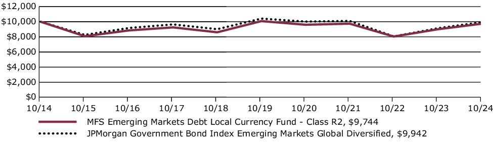 Fund Performance - Growth of 10K