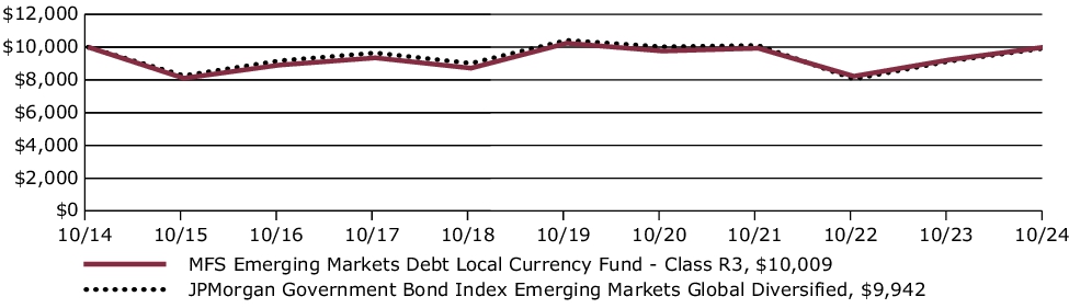 Fund Performance - Growth of 10K