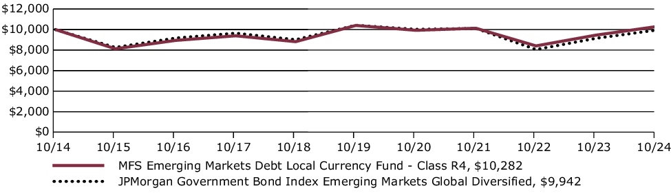 Fund Performance - Growth of 10K