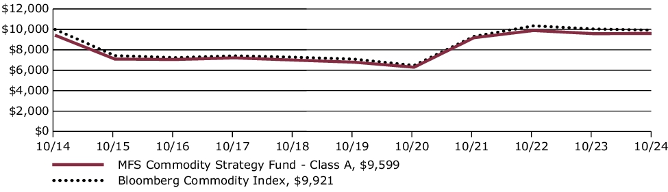 Fund Performance - Growth of 10K