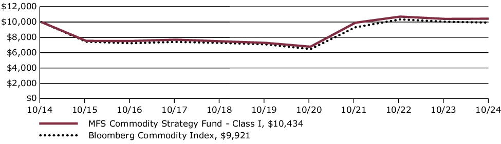 Fund Performance - Growth of 10K