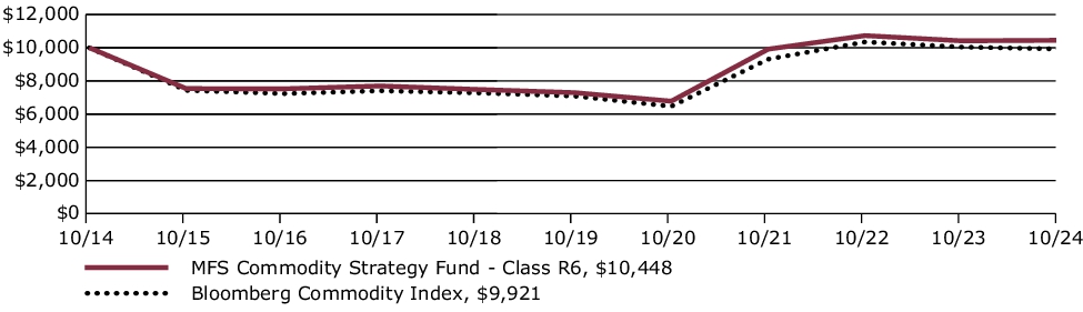 Fund Performance - Growth of 10K