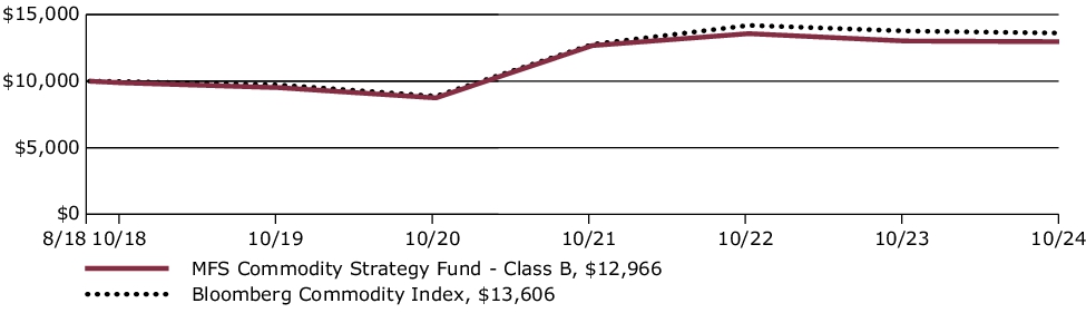 Fund Performance - Growth of 10K