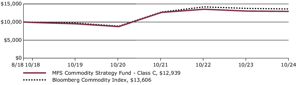 Fund Performance - Growth of 10K