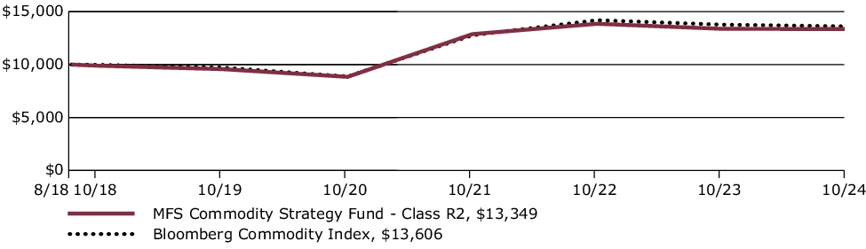 Fund Performance - Growth of 10K