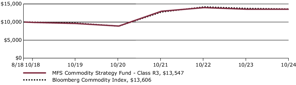 Fund Performance - Growth of 10K