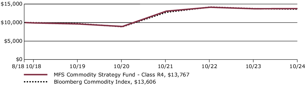 Fund Performance - Growth of 10K