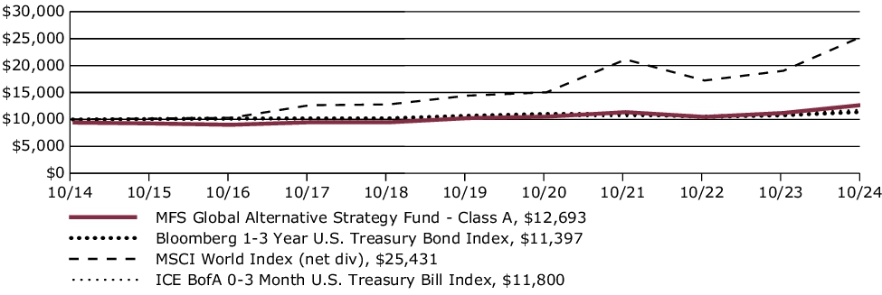 Fund Performance - Growth of 10K