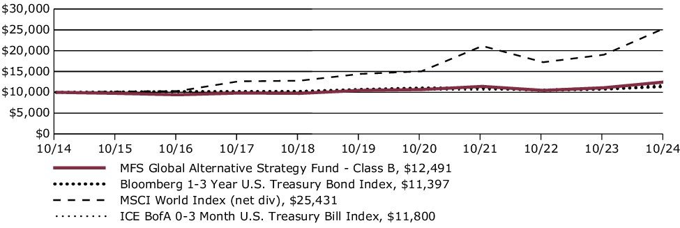 Fund Performance - Growth of 10K