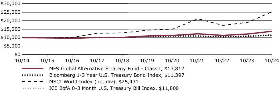 Fund Performance - Growth of 10K