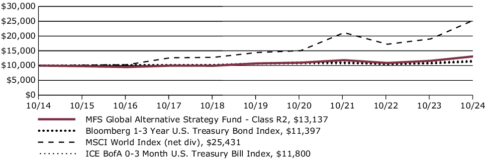 Fund Performance - Growth of 10K