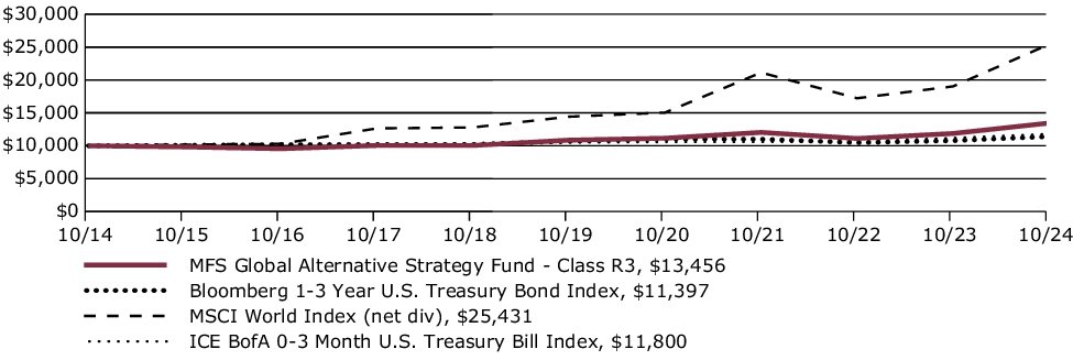 Fund Performance - Growth of 10K