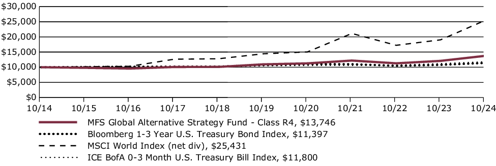 Fund Performance - Growth of 10K