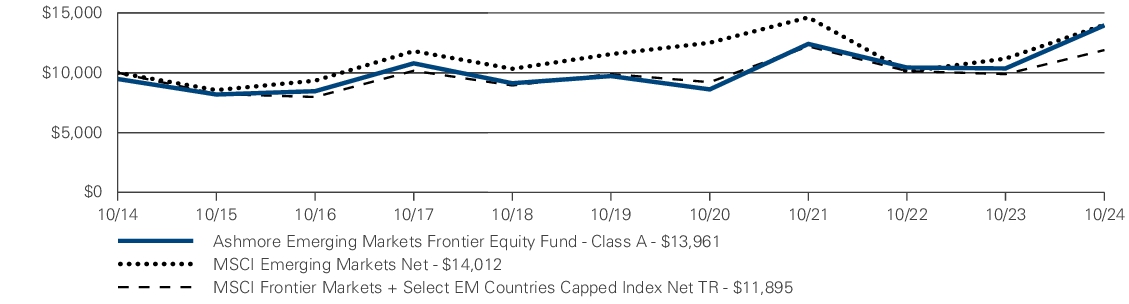 Fund Performance - Growth of 10K