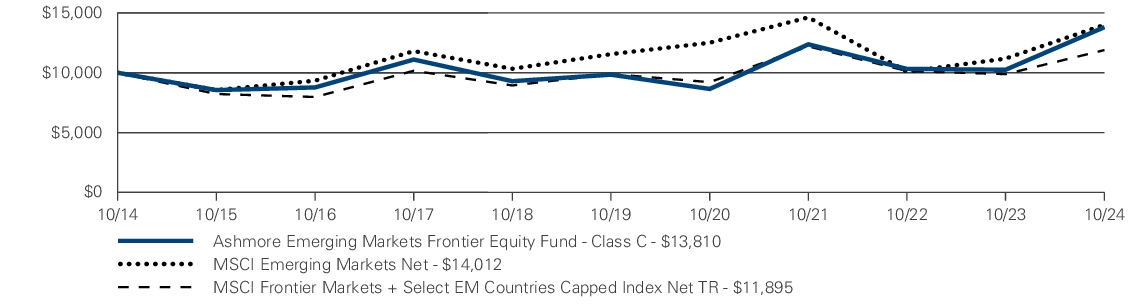 Fund Performance - Growth of 10K