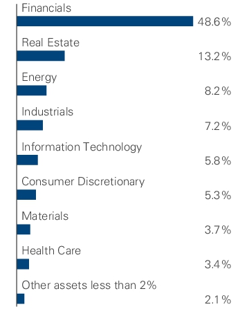 Graphical Representation - Allocation 1 Chart