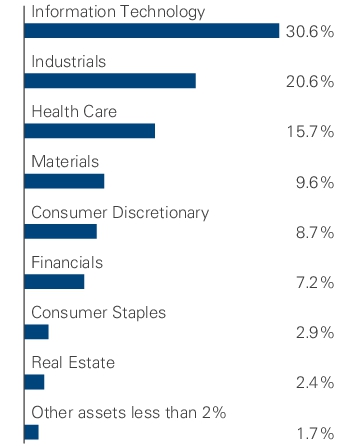 Graphical Representation - Allocation 1 Chart