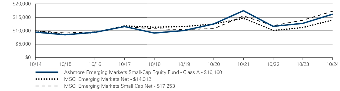 Fund Performance - Growth of 10K