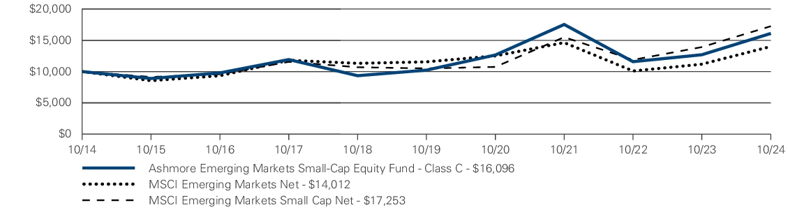 Fund Performance - Growth of 10K