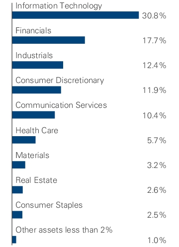 Graphical Representation - Allocation 1 Chart