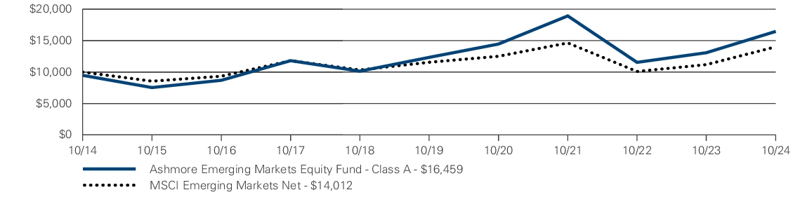 Fund Performance - Growth of 10K