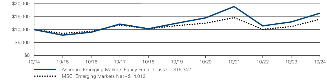 Fund Performance - Growth of 10K