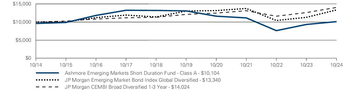 Fund Performance - Growth of 10K