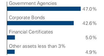 Graphical Representation - Allocation 1 Chart