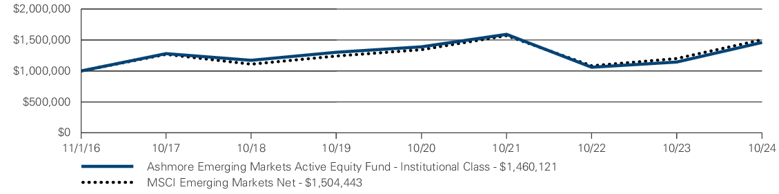 Fund Performance - Growth of 10K