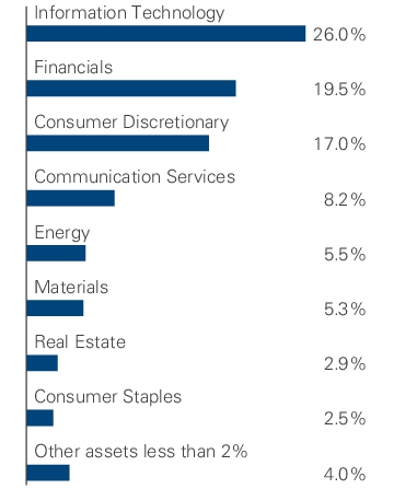 Graphical Representation - Allocation 1 Chart