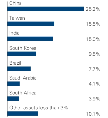 Graphical Representation - Allocation 2 Chart