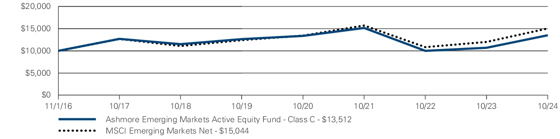 Fund Performance - Growth of 10K