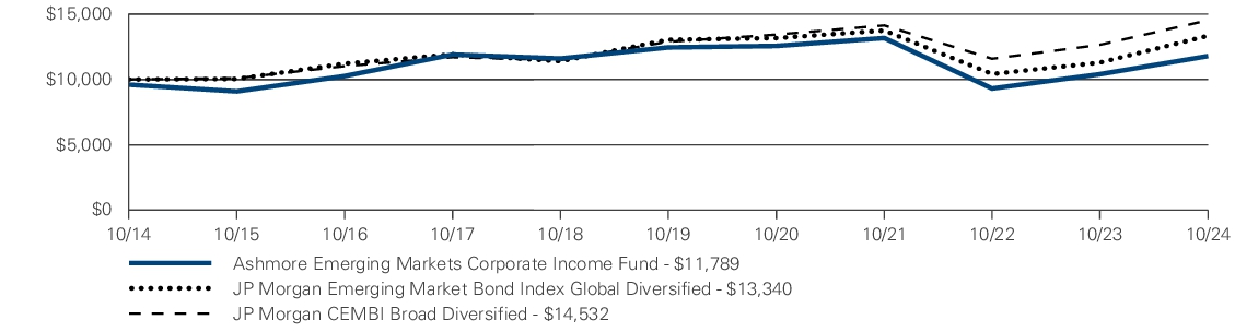 Fund Performance - Growth of 10K