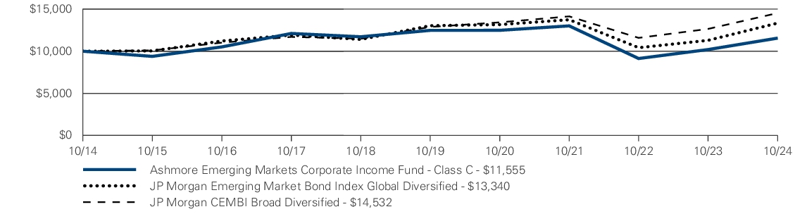 Fund Performance - Growth of 10K