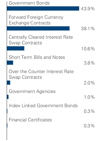 Graphical Representation - Allocation 1 Chart