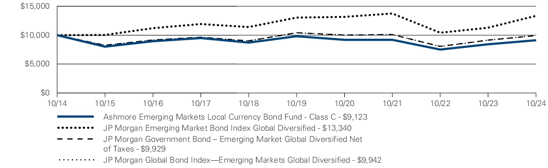 Fund Performance - Growth of 10K