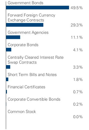 Graphical Representation - Allocation 1 Chart