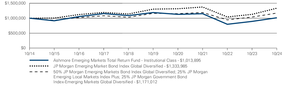 Fund Performance - Growth of 10K