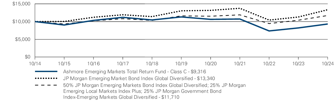 Fund Performance - Growth of 10K