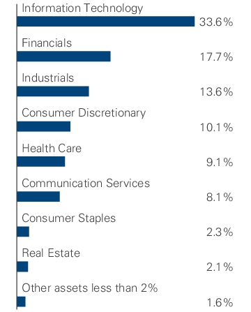 Graphical Representation - Allocation 1 Chart