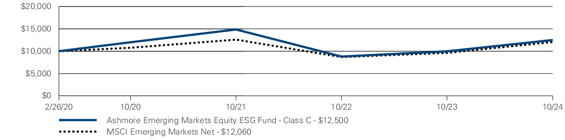 Fund Performance - Growth of 10K