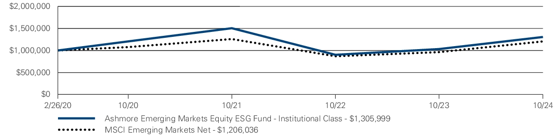 Fund Performance - Growth of 10K