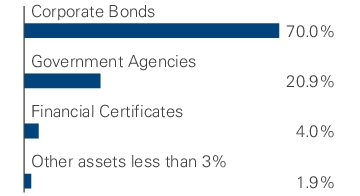 Graphical Representation - Allocation 1 Chart