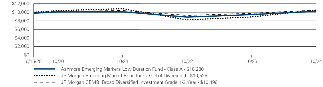 Fund Performance - Growth of 10K