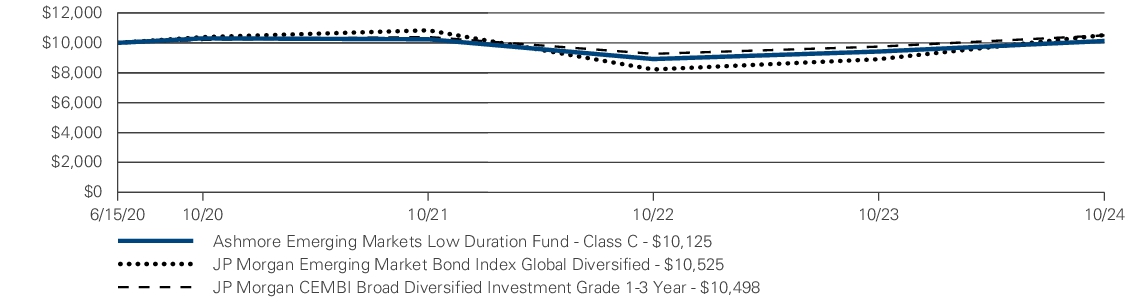 Fund Performance - Growth of 10K